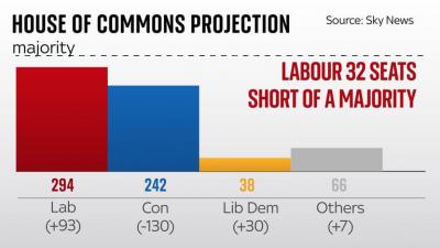 Sky News Forecast: Labour Poised to Lead as Largest Party, Yet Falls Short of Clear Majority